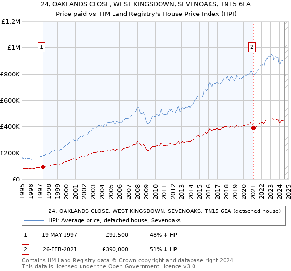 24, OAKLANDS CLOSE, WEST KINGSDOWN, SEVENOAKS, TN15 6EA: Price paid vs HM Land Registry's House Price Index