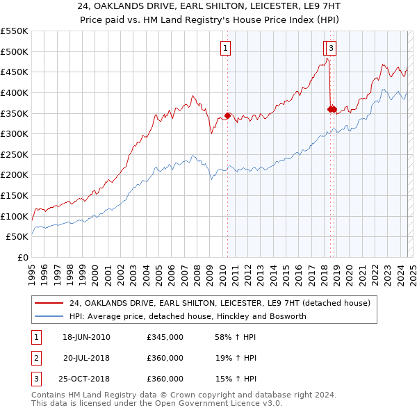 24, OAKLANDS DRIVE, EARL SHILTON, LEICESTER, LE9 7HT: Price paid vs HM Land Registry's House Price Index