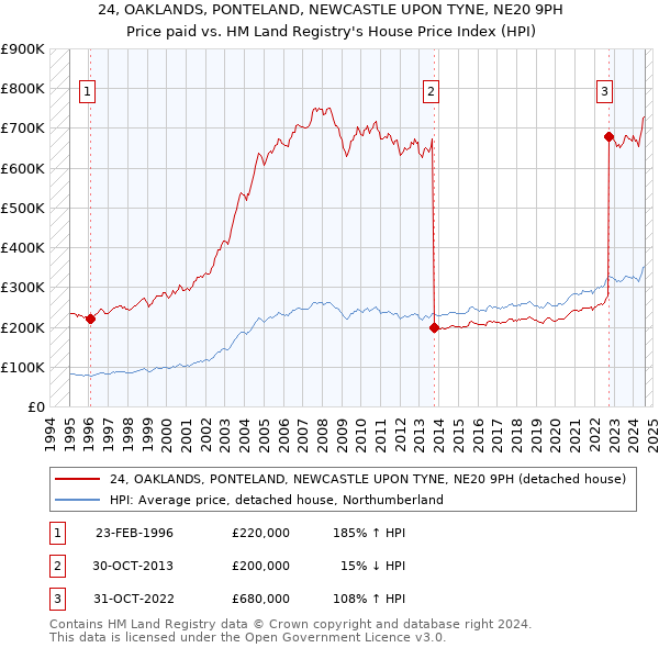 24, OAKLANDS, PONTELAND, NEWCASTLE UPON TYNE, NE20 9PH: Price paid vs HM Land Registry's House Price Index