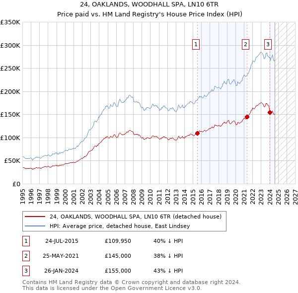 24, OAKLANDS, WOODHALL SPA, LN10 6TR: Price paid vs HM Land Registry's House Price Index