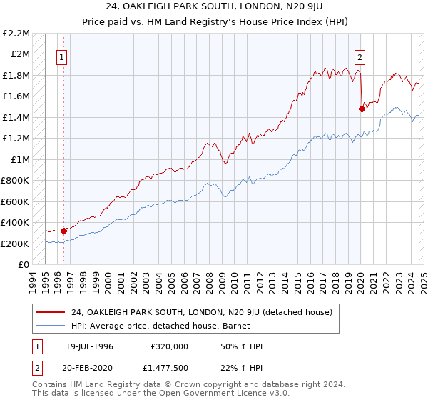 24, OAKLEIGH PARK SOUTH, LONDON, N20 9JU: Price paid vs HM Land Registry's House Price Index