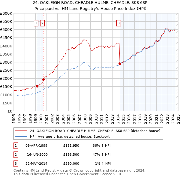 24, OAKLEIGH ROAD, CHEADLE HULME, CHEADLE, SK8 6SP: Price paid vs HM Land Registry's House Price Index