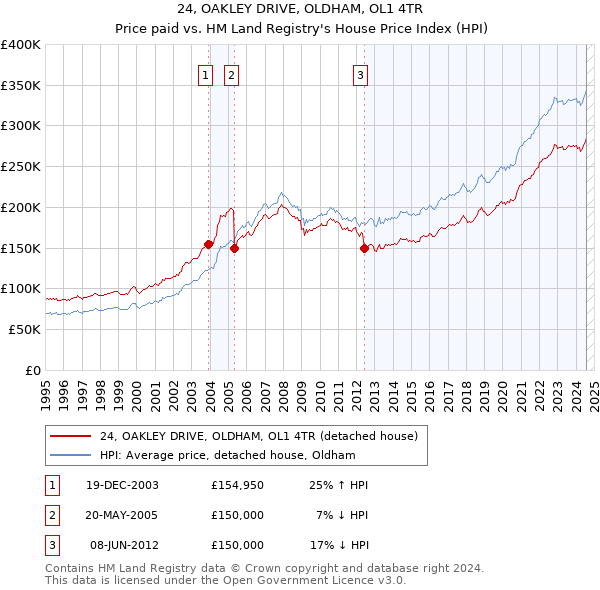 24, OAKLEY DRIVE, OLDHAM, OL1 4TR: Price paid vs HM Land Registry's House Price Index