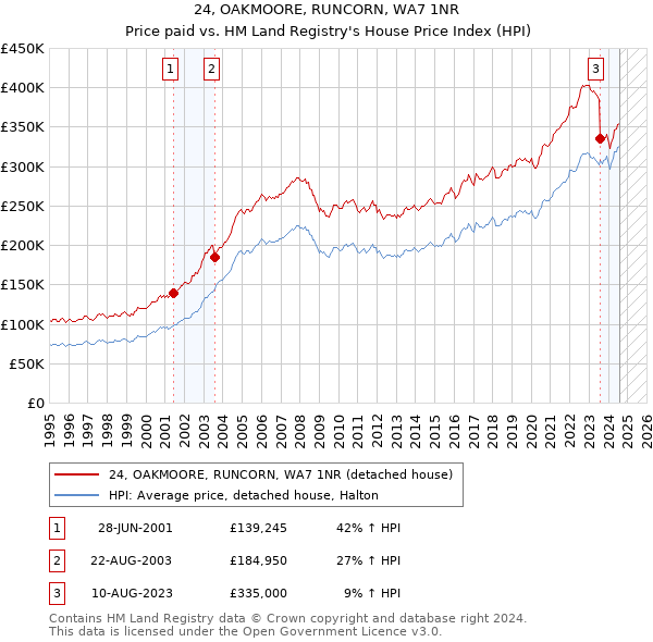 24, OAKMOORE, RUNCORN, WA7 1NR: Price paid vs HM Land Registry's House Price Index