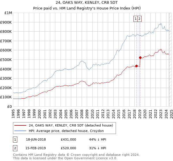 24, OAKS WAY, KENLEY, CR8 5DT: Price paid vs HM Land Registry's House Price Index