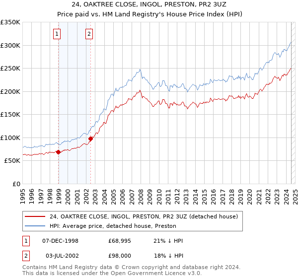 24, OAKTREE CLOSE, INGOL, PRESTON, PR2 3UZ: Price paid vs HM Land Registry's House Price Index