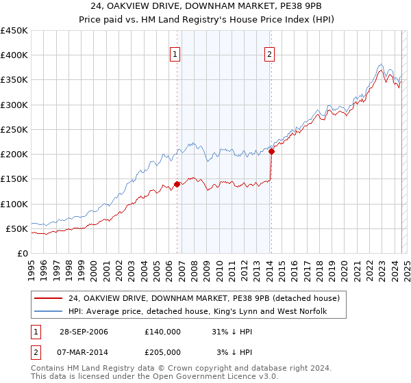 24, OAKVIEW DRIVE, DOWNHAM MARKET, PE38 9PB: Price paid vs HM Land Registry's House Price Index