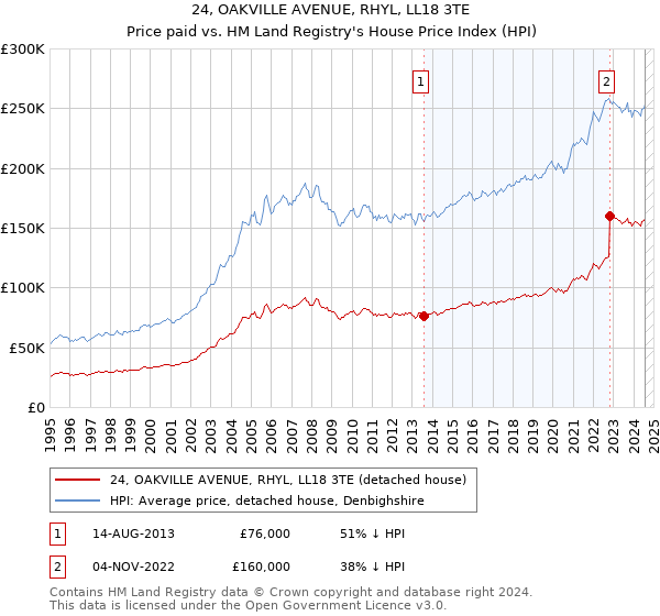 24, OAKVILLE AVENUE, RHYL, LL18 3TE: Price paid vs HM Land Registry's House Price Index