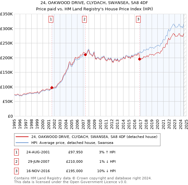 24, OAKWOOD DRIVE, CLYDACH, SWANSEA, SA8 4DF: Price paid vs HM Land Registry's House Price Index