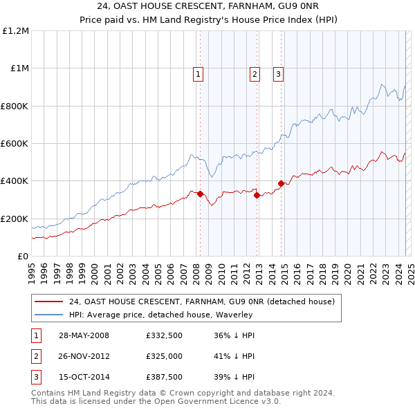 24, OAST HOUSE CRESCENT, FARNHAM, GU9 0NR: Price paid vs HM Land Registry's House Price Index