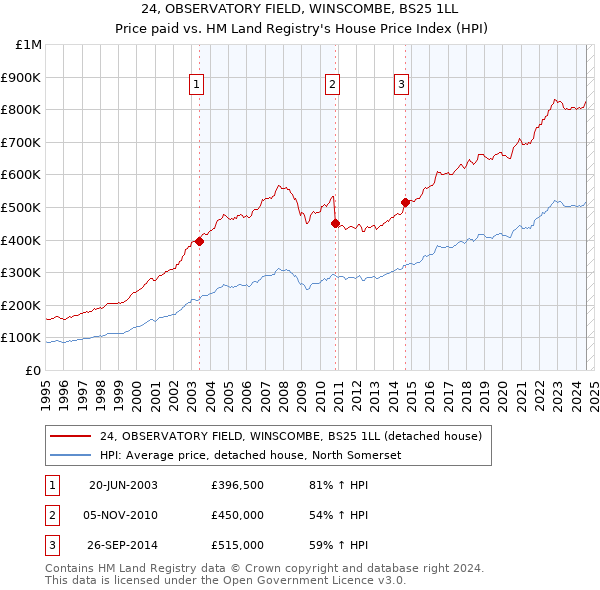 24, OBSERVATORY FIELD, WINSCOMBE, BS25 1LL: Price paid vs HM Land Registry's House Price Index