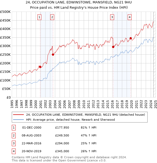 24, OCCUPATION LANE, EDWINSTOWE, MANSFIELD, NG21 9HU: Price paid vs HM Land Registry's House Price Index