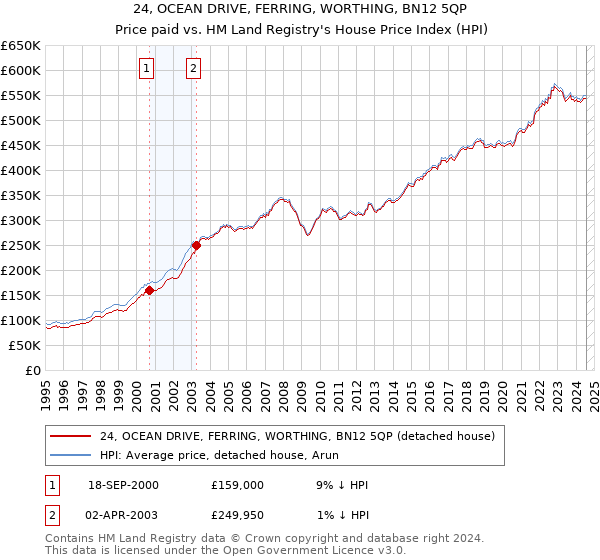 24, OCEAN DRIVE, FERRING, WORTHING, BN12 5QP: Price paid vs HM Land Registry's House Price Index