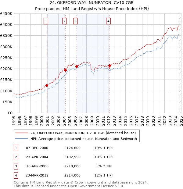 24, OKEFORD WAY, NUNEATON, CV10 7GB: Price paid vs HM Land Registry's House Price Index