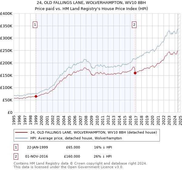 24, OLD FALLINGS LANE, WOLVERHAMPTON, WV10 8BH: Price paid vs HM Land Registry's House Price Index