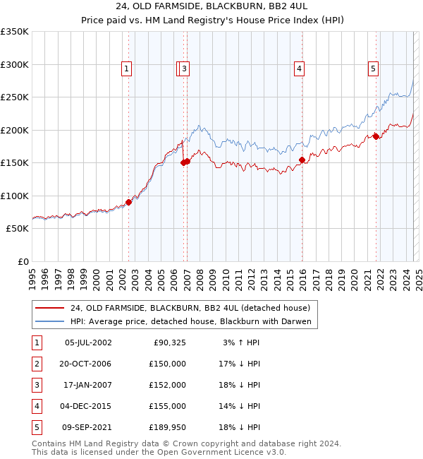 24, OLD FARMSIDE, BLACKBURN, BB2 4UL: Price paid vs HM Land Registry's House Price Index