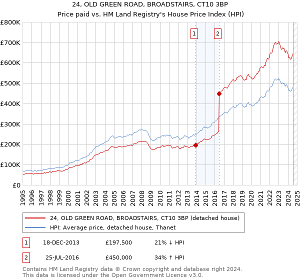 24, OLD GREEN ROAD, BROADSTAIRS, CT10 3BP: Price paid vs HM Land Registry's House Price Index