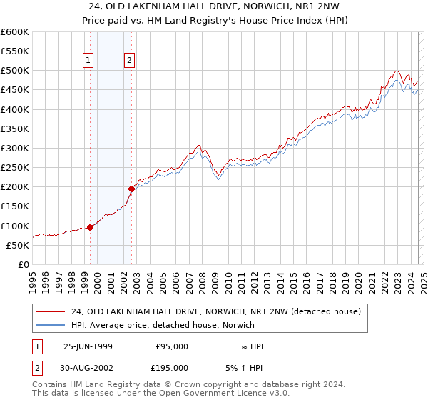 24, OLD LAKENHAM HALL DRIVE, NORWICH, NR1 2NW: Price paid vs HM Land Registry's House Price Index