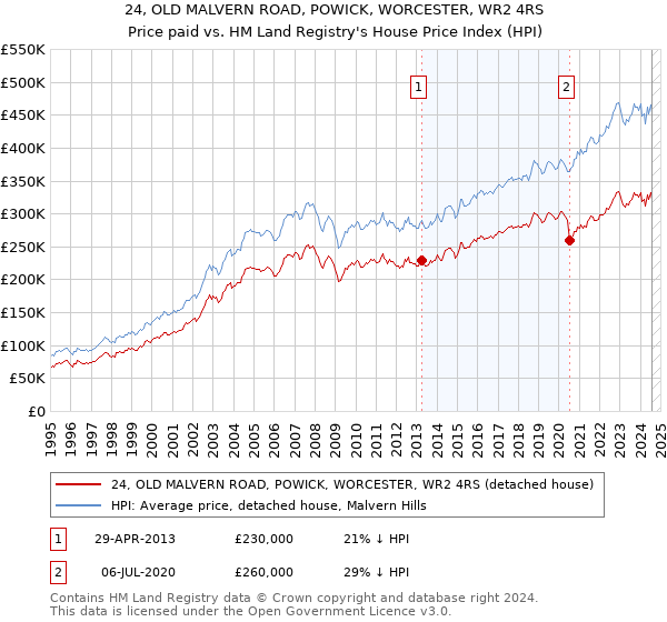 24, OLD MALVERN ROAD, POWICK, WORCESTER, WR2 4RS: Price paid vs HM Land Registry's House Price Index