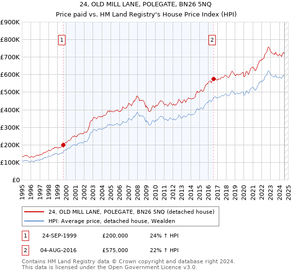 24, OLD MILL LANE, POLEGATE, BN26 5NQ: Price paid vs HM Land Registry's House Price Index