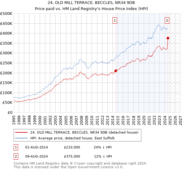 24, OLD MILL TERRACE, BECCLES, NR34 9DB: Price paid vs HM Land Registry's House Price Index