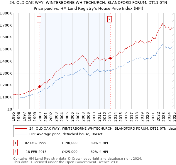 24, OLD OAK WAY, WINTERBORNE WHITECHURCH, BLANDFORD FORUM, DT11 0TN: Price paid vs HM Land Registry's House Price Index