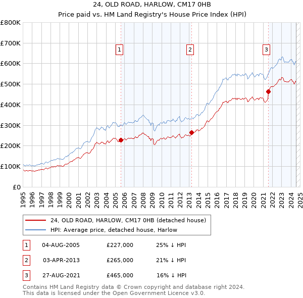 24, OLD ROAD, HARLOW, CM17 0HB: Price paid vs HM Land Registry's House Price Index