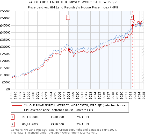 24, OLD ROAD NORTH, KEMPSEY, WORCESTER, WR5 3JZ: Price paid vs HM Land Registry's House Price Index