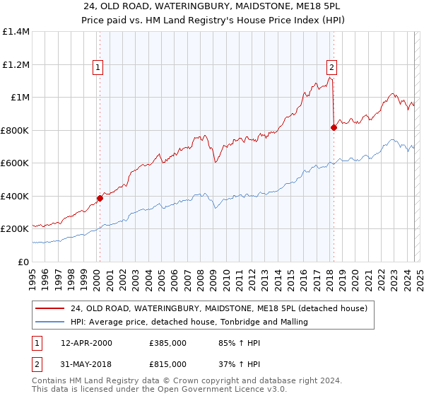 24, OLD ROAD, WATERINGBURY, MAIDSTONE, ME18 5PL: Price paid vs HM Land Registry's House Price Index