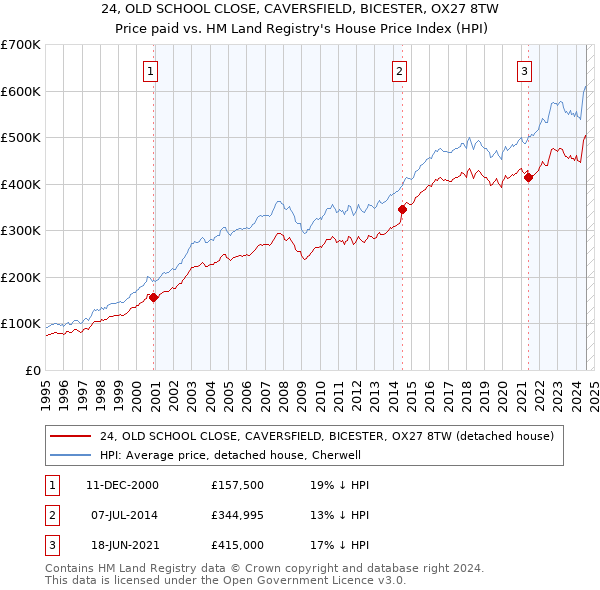 24, OLD SCHOOL CLOSE, CAVERSFIELD, BICESTER, OX27 8TW: Price paid vs HM Land Registry's House Price Index