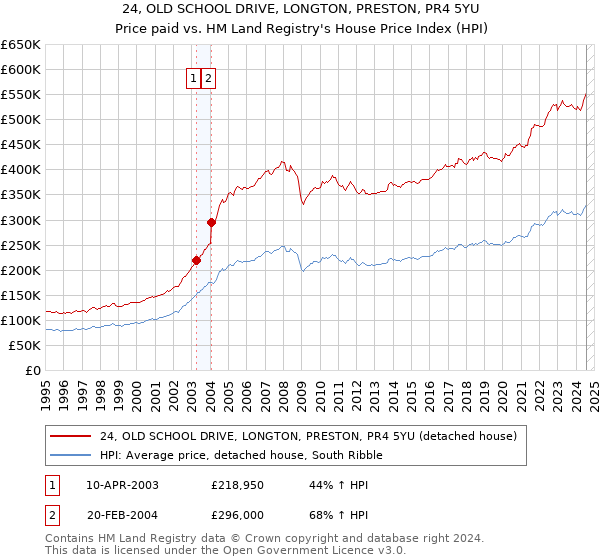 24, OLD SCHOOL DRIVE, LONGTON, PRESTON, PR4 5YU: Price paid vs HM Land Registry's House Price Index