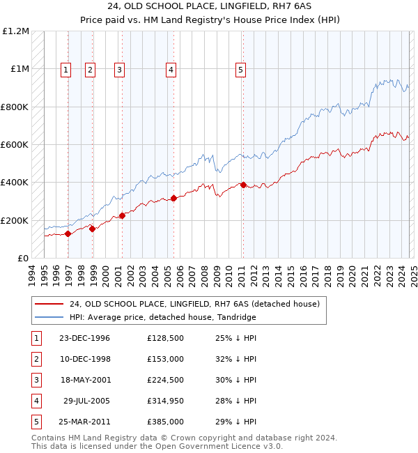 24, OLD SCHOOL PLACE, LINGFIELD, RH7 6AS: Price paid vs HM Land Registry's House Price Index