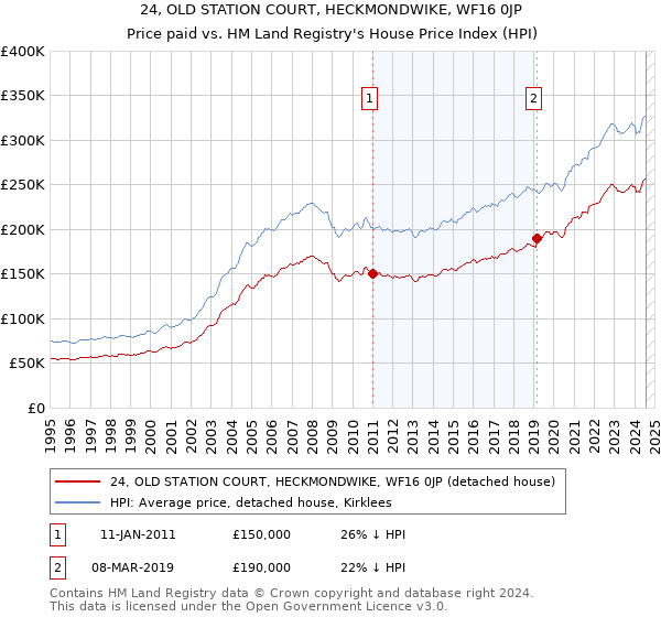 24, OLD STATION COURT, HECKMONDWIKE, WF16 0JP: Price paid vs HM Land Registry's House Price Index