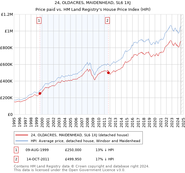 24, OLDACRES, MAIDENHEAD, SL6 1XJ: Price paid vs HM Land Registry's House Price Index