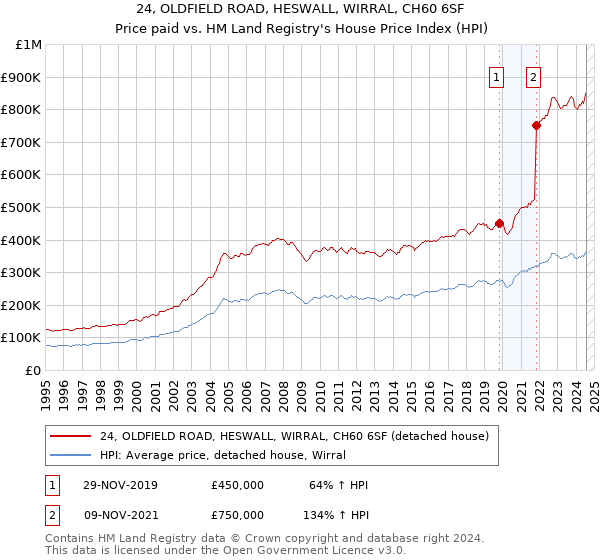 24, OLDFIELD ROAD, HESWALL, WIRRAL, CH60 6SF: Price paid vs HM Land Registry's House Price Index