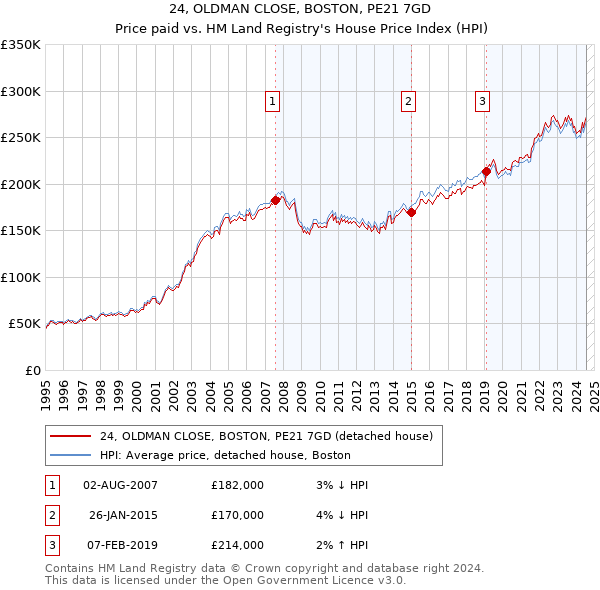 24, OLDMAN CLOSE, BOSTON, PE21 7GD: Price paid vs HM Land Registry's House Price Index