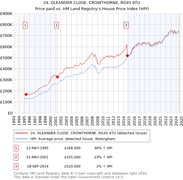 24, OLEANDER CLOSE, CROWTHORNE, RG45 6TU: Price paid vs HM Land Registry's House Price Index