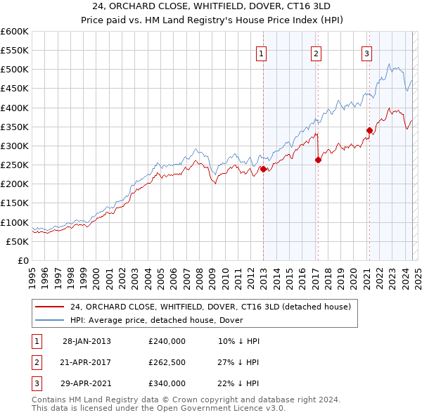 24, ORCHARD CLOSE, WHITFIELD, DOVER, CT16 3LD: Price paid vs HM Land Registry's House Price Index