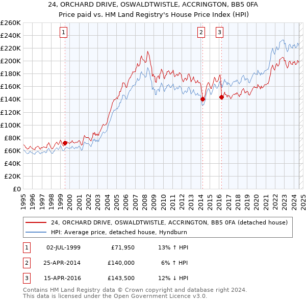 24, ORCHARD DRIVE, OSWALDTWISTLE, ACCRINGTON, BB5 0FA: Price paid vs HM Land Registry's House Price Index