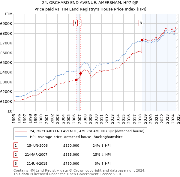 24, ORCHARD END AVENUE, AMERSHAM, HP7 9JP: Price paid vs HM Land Registry's House Price Index