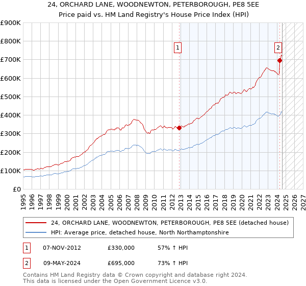 24, ORCHARD LANE, WOODNEWTON, PETERBOROUGH, PE8 5EE: Price paid vs HM Land Registry's House Price Index