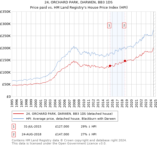 24, ORCHARD PARK, DARWEN, BB3 1DS: Price paid vs HM Land Registry's House Price Index