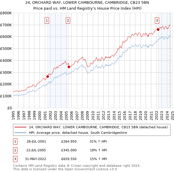 24, ORCHARD WAY, LOWER CAMBOURNE, CAMBRIDGE, CB23 5BN: Price paid vs HM Land Registry's House Price Index