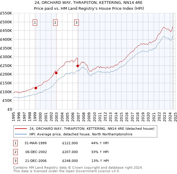 24, ORCHARD WAY, THRAPSTON, KETTERING, NN14 4RE: Price paid vs HM Land Registry's House Price Index