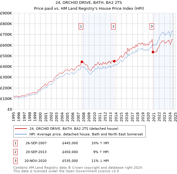 24, ORCHID DRIVE, BATH, BA2 2TS: Price paid vs HM Land Registry's House Price Index