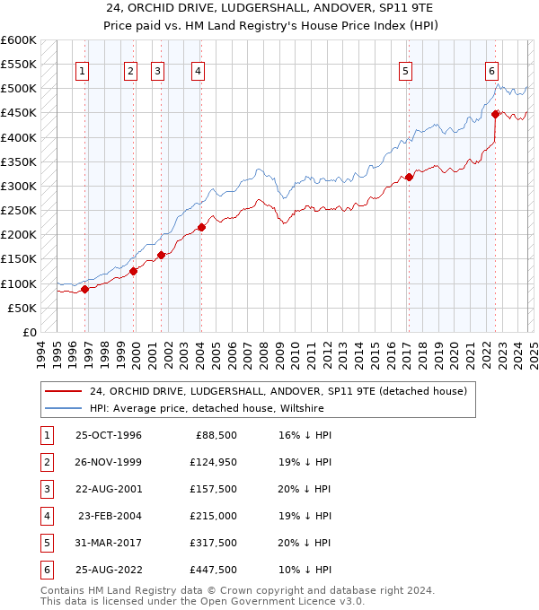 24, ORCHID DRIVE, LUDGERSHALL, ANDOVER, SP11 9TE: Price paid vs HM Land Registry's House Price Index