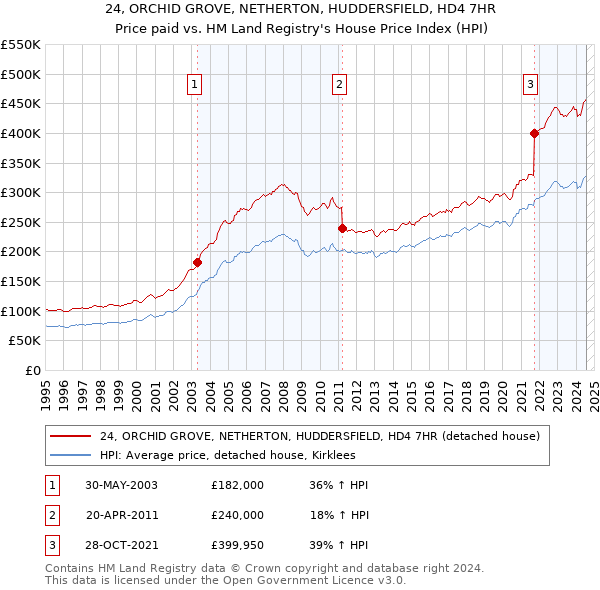 24, ORCHID GROVE, NETHERTON, HUDDERSFIELD, HD4 7HR: Price paid vs HM Land Registry's House Price Index