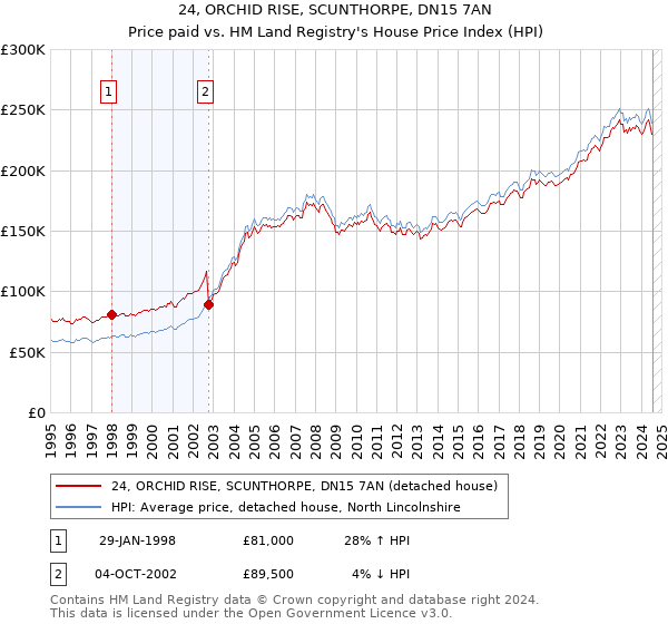 24, ORCHID RISE, SCUNTHORPE, DN15 7AN: Price paid vs HM Land Registry's House Price Index