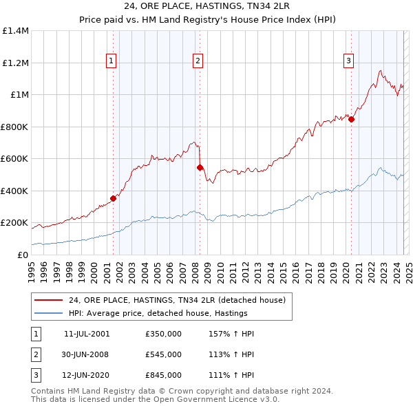 24, ORE PLACE, HASTINGS, TN34 2LR: Price paid vs HM Land Registry's House Price Index