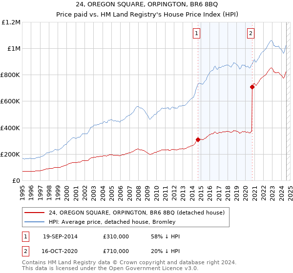 24, OREGON SQUARE, ORPINGTON, BR6 8BQ: Price paid vs HM Land Registry's House Price Index